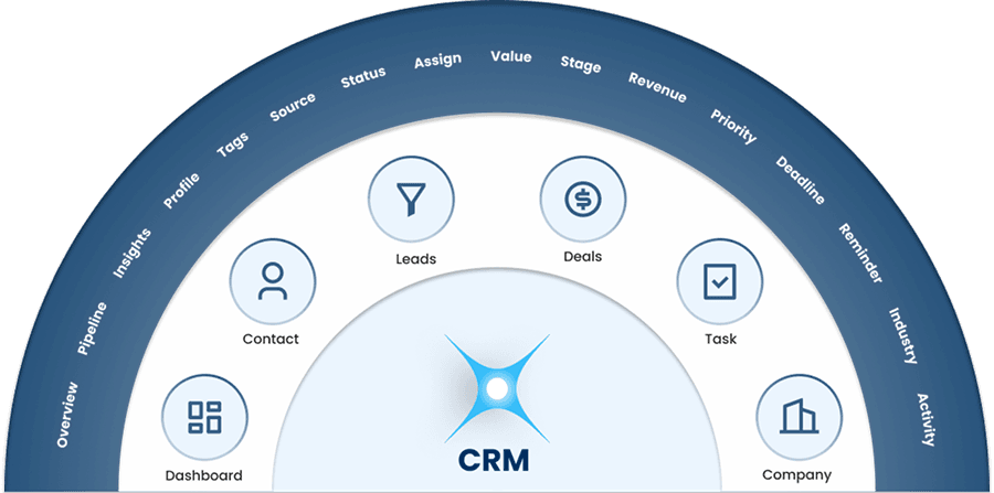CRM – From First Contact to Loyal Customer