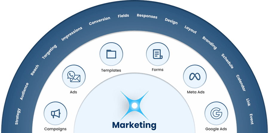 Marketing – Reach, Engage, Convert